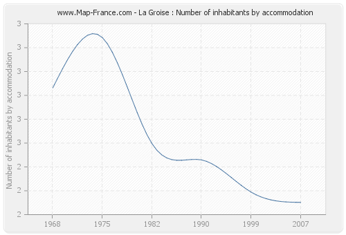 La Groise : Number of inhabitants by accommodation